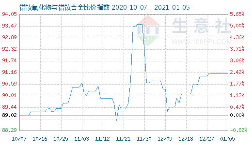 1月5日鐠釹氧化物與鐠釹合金比價指數圖