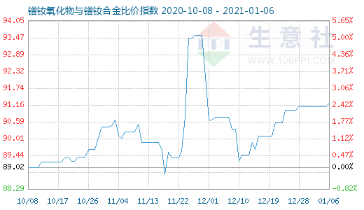 1月6日鐠釹氧化物與鐠釹合金比價指數圖