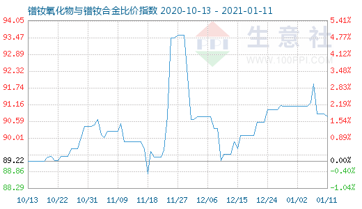 1月11日鐠釹氧化物與鐠釹合金比價(jià)指數(shù)圖