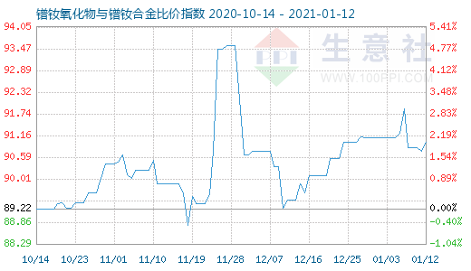 1月12日鐠釹氧化物與鐠釹合金比價(jià)指數(shù)圖