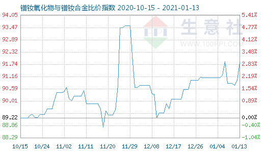 1月13日鐠釹氧化物與鐠釹合金比價指數圖