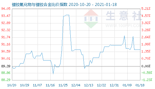 1月18日鐠釹氧化物與鐠釹合金比價指數圖
