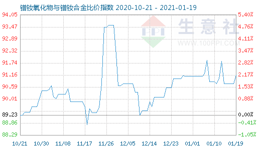 1月19日鐠釹氧化物與鐠釹合金比價指數圖