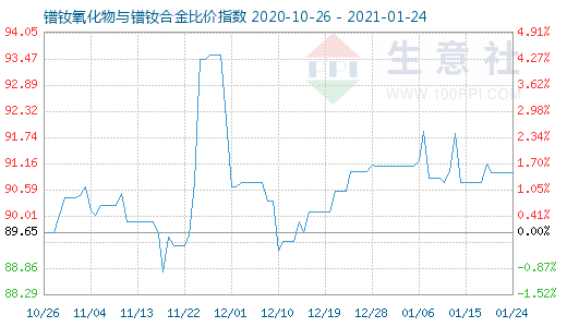1月24日鐠釹氧化物與鐠釹合金比價指數圖