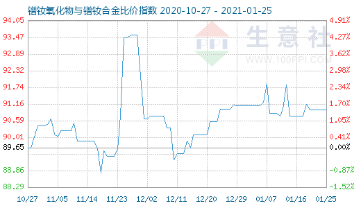 1月25日鐠釹氧化物與鐠釹合金比價(jià)指數(shù)圖