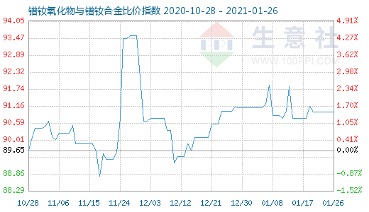 1月26日鐠釹氧化物與鐠釹合金比價指數圖