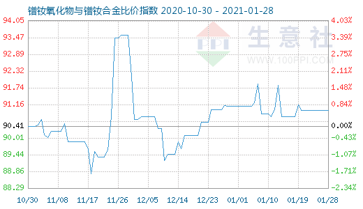1月28日鐠釹氧化物與鐠釹合金比價指數(shù)圖