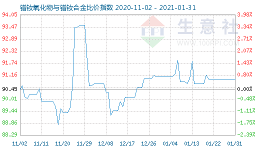 1月31日鐠釹氧化物與鐠釹合金比價指數(shù)圖