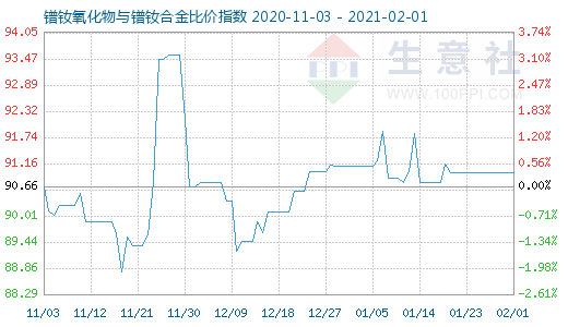 2月1日鐠釹氧化物與鐠釹合金比價(jià)指數(shù)圖