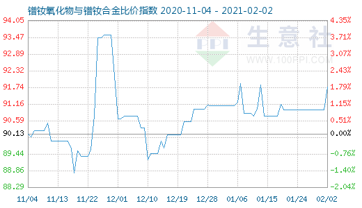 2月2日鐠釹氧化物與鐠釹合金比價指數圖
