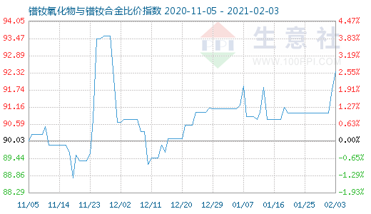2月3日鐠釹氧化物與鐠釹合金比價(jià)指數(shù)圖