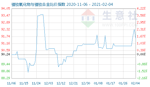 2月4日鐠釹氧化物與鐠釹合金比價指數圖