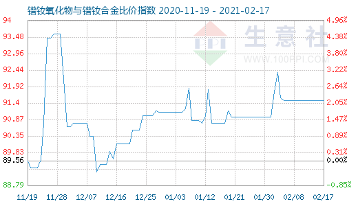 2月17日鐠釹氧化物與鐠釹合金比價指數圖