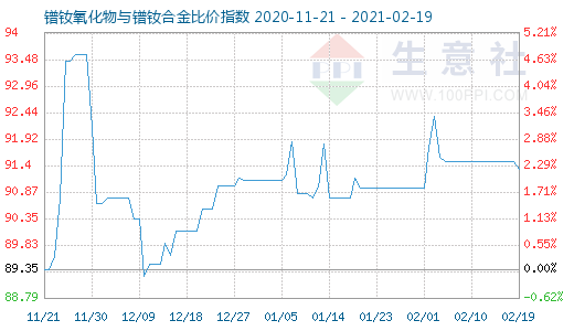 2月19日鐠釹氧化物與鐠釹合金比價(jià)指數(shù)圖