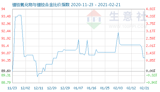 2月21日鐠釹氧化物與鐠釹合金比價(jià)指數(shù)圖