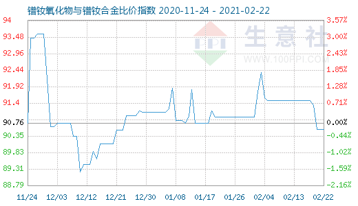 2月22日鐠釹氧化物與鐠釹合金比價(jià)指數(shù)圖