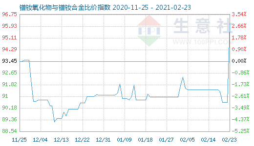 2月23日鐠釹氧化物與鐠釹合金比價(jià)指數(shù)圖