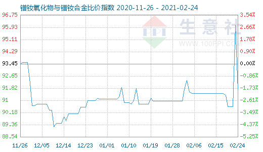 2月24日鐠釹氧化物與鐠釹合金比價(jià)指數(shù)圖