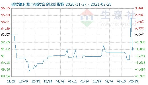 2月25日鐠釹氧化物與鐠釹合金比價指數圖