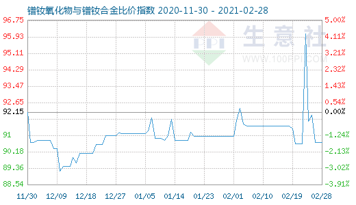 2月28日鐠釹氧化物與鐠釹合金比價指數圖