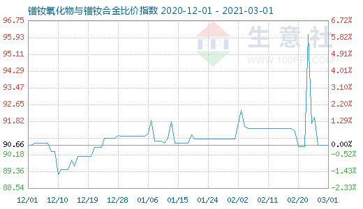 3月1日鐠釹氧化物與鐠釹合金比價指數(shù)圖