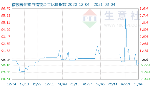 3月4日鐠釹氧化物與鐠釹合金比價指數圖