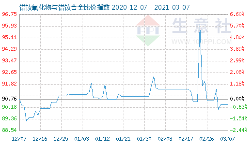 3月7日鐠釹氧化物與鐠釹合金比價指數(shù)圖