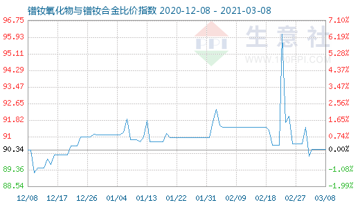 3月8日鐠釹氧化物與鐠釹合金比價指數圖