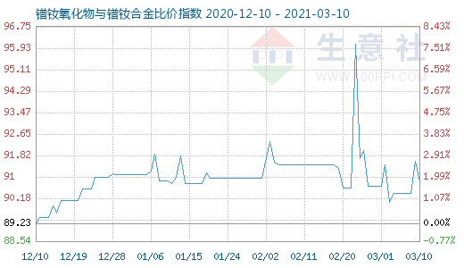 3月10日鐠釹氧化物與鐠釹合金比價指數圖