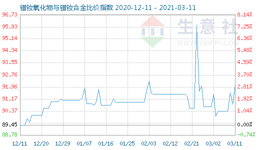3月11日鐠釹氧化物與鐠釹合金比價指數圖