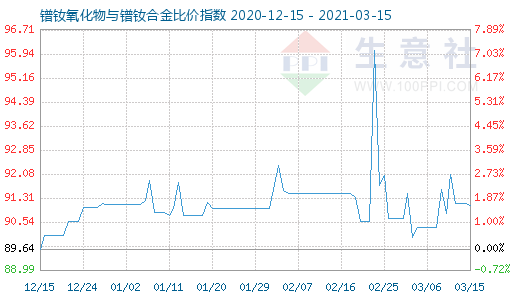 3月15日鐠釹氧化物與鐠釹合金比價指數(shù)圖