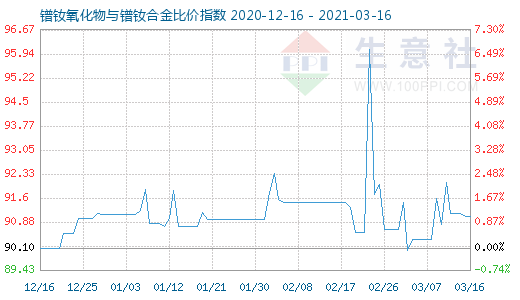 3月16日鐠釹氧化物與鐠釹合金比價指數圖