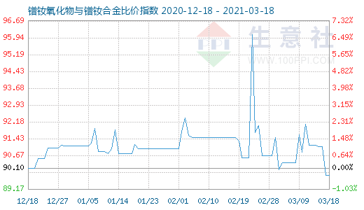 3月18日鐠釹氧化物與鐠釹合金比價指數圖
