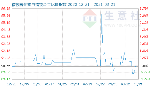 3月21日鐠釹氧化物與鐠釹合金比價指數圖
