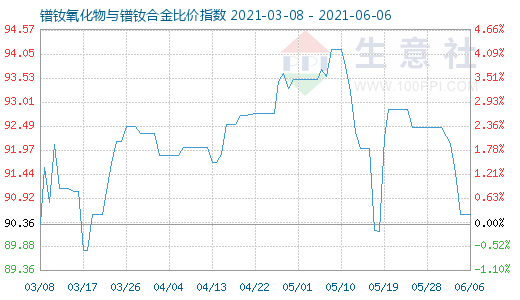 6月6日鐠釹氧化物與鐠釹合金比價指數(shù)圖