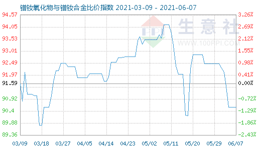 6月7日鐠釹氧化物與鐠釹合金比價(jià)指數(shù)圖