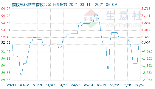 6月9日鐠釹氧化物與鐠釹合金比價指數(shù)圖