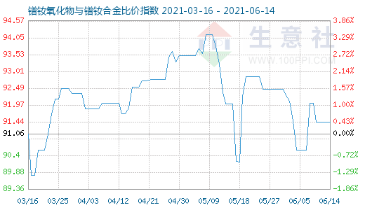 6月14日鐠釹氧化物與鐠釹合金比價(jià)指數(shù)圖