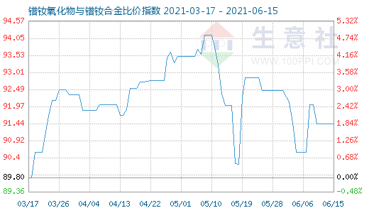 6月15日鐠釹氧化物與鐠釹合金比價指數圖