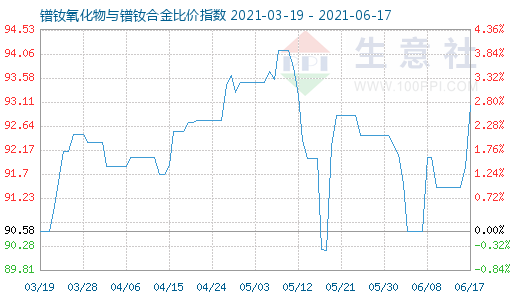 6月17日鐠釹氧化物與鐠釹合金比價指數圖
