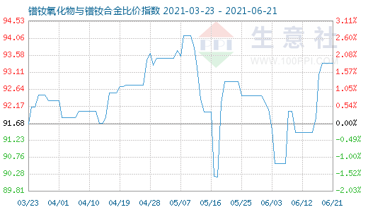 6月21日鐠釹氧化物與鐠釹合金比價指數(shù)圖