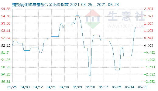 6月23日鐠釹氧化物與鐠釹合金比價指數圖