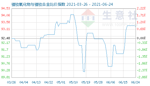 6月24日鐠釹氧化物與鐠釹合金比價指數圖