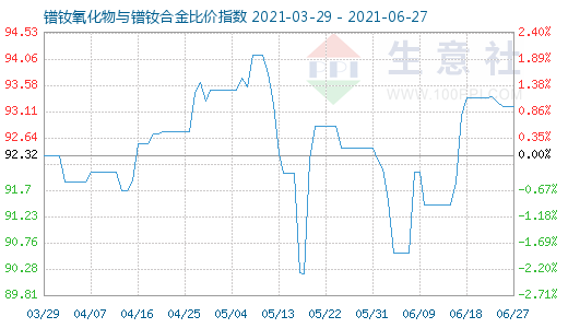 6月27日鐠釹氧化物與鐠釹合金比價指數(shù)圖