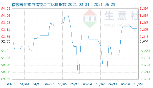 6月29日鐠釹氧化物與鐠釹合金比價指數圖