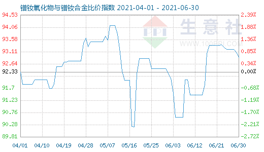 6月30日鐠釹氧化物與鐠釹合金比價指數(shù)圖