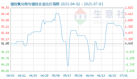 7月1日鐠釹氧化物與鐠釹合金比價(jià)指數(shù)圖