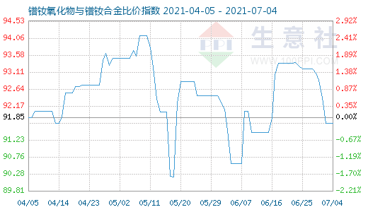 7月4日鐠釹氧化物與鐠釹合金比價指數圖
