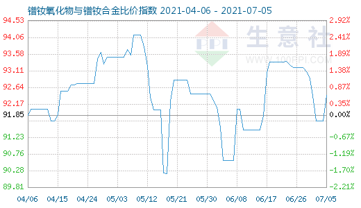 7月5日鐠釹氧化物與鐠釹合金比價指數圖