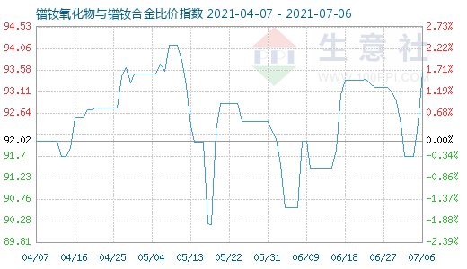 7月6日鐠釹氧化物與鐠釹合金比價指數圖